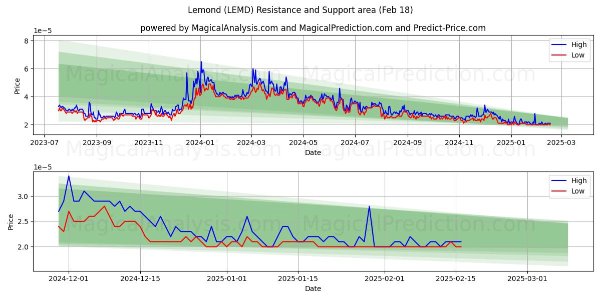  Lemond (LEMD) Support and Resistance area (18 Feb) 