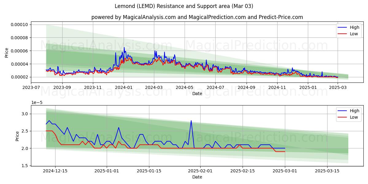  레몬드 (LEMD) Support and Resistance area (03 Mar) 