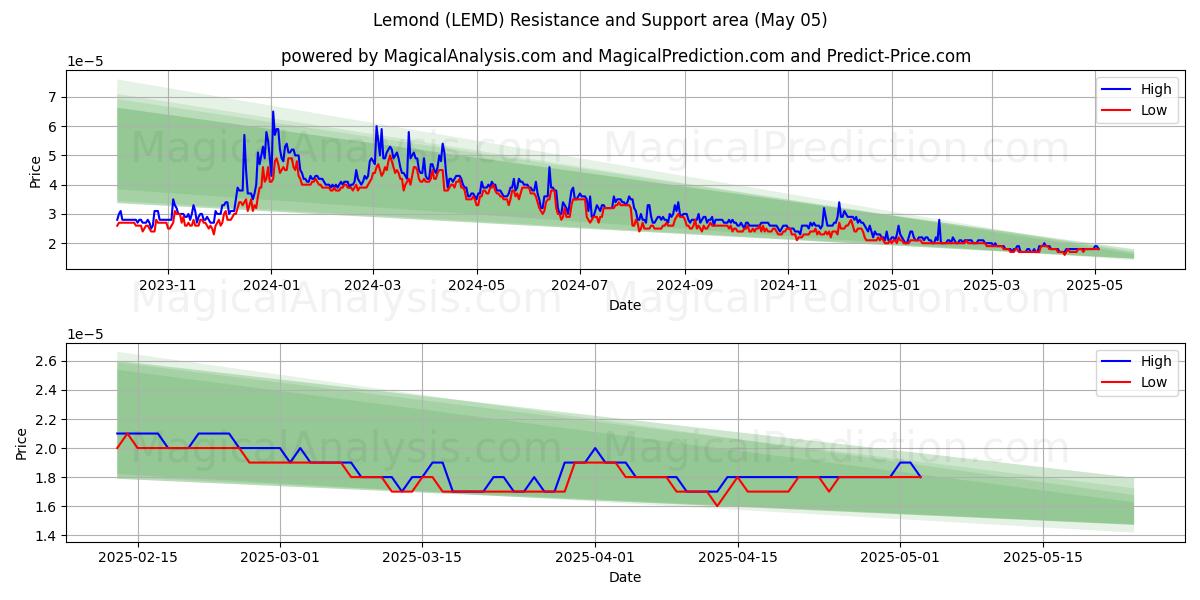  Limão (LEMD) Support and Resistance area (05 May) 