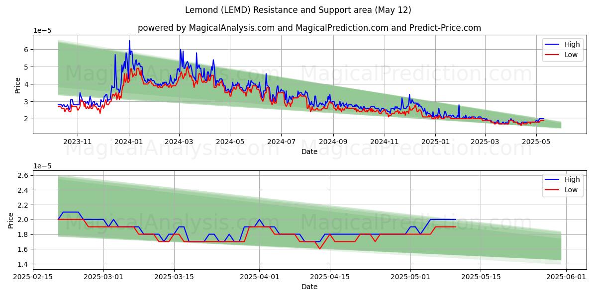 Lemond (LEMD) Support and Resistance area (12 May) 