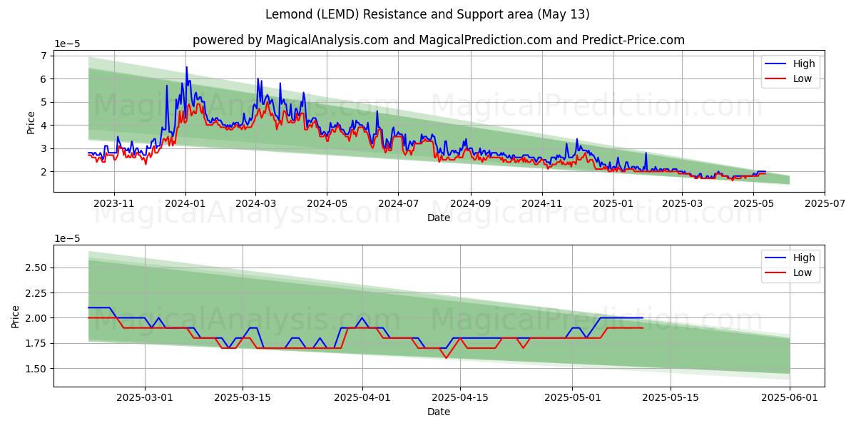  Lemond (LEMD) Support and Resistance area (13 May) 