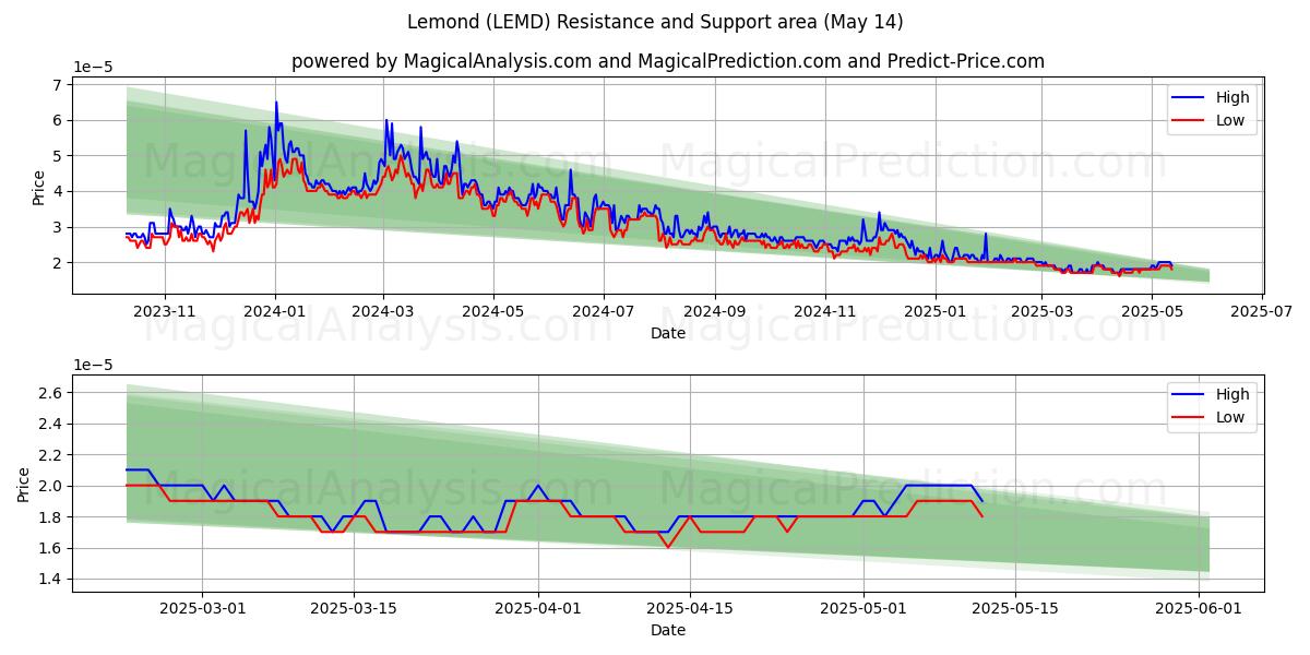  ليموند (LEMD) Support and Resistance area (14 May) 