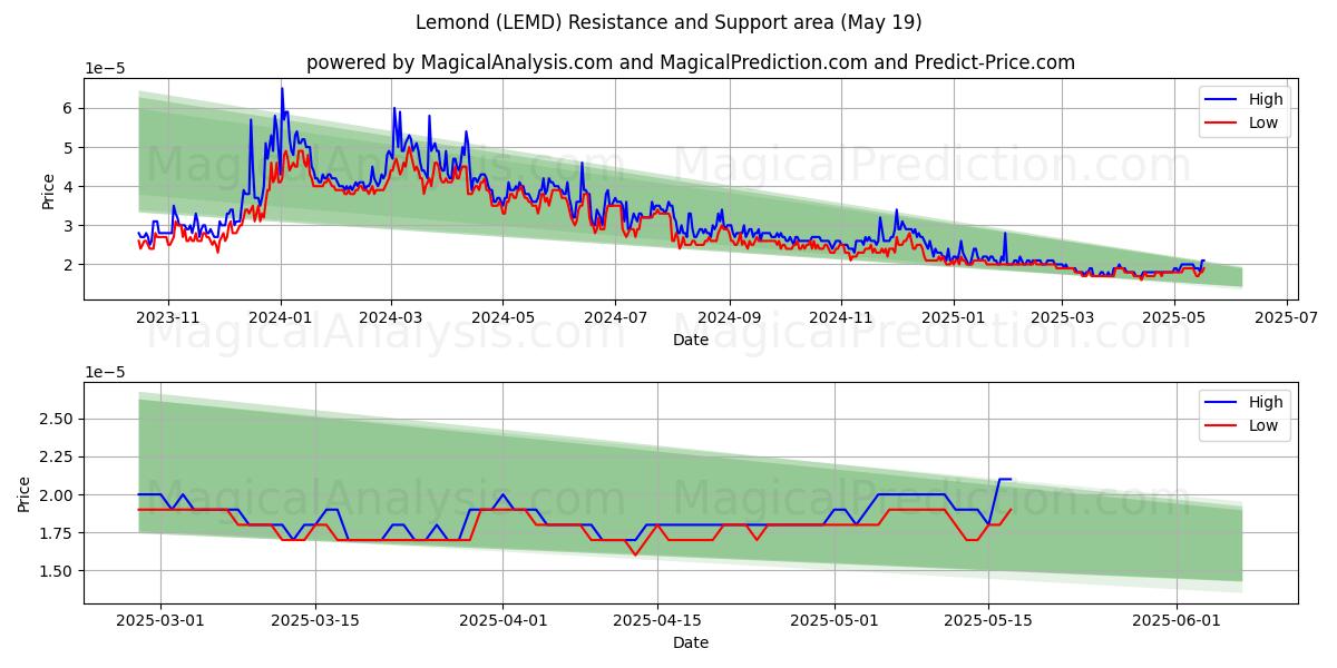  नींबू (LEMD) Support and Resistance area (19 May) 