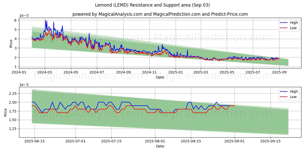  limón (LEMD) Support and Resistance area (30 Aug) 