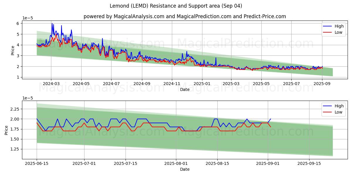 नींबू (LEMD) Support and Resistance area (02 Sep) 