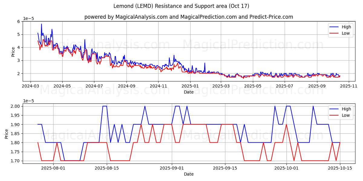 नींबू (LEMD) Support and Resistance area (16 Oct) नींबू (LEMD) Support and Resistance area (16 Oct)