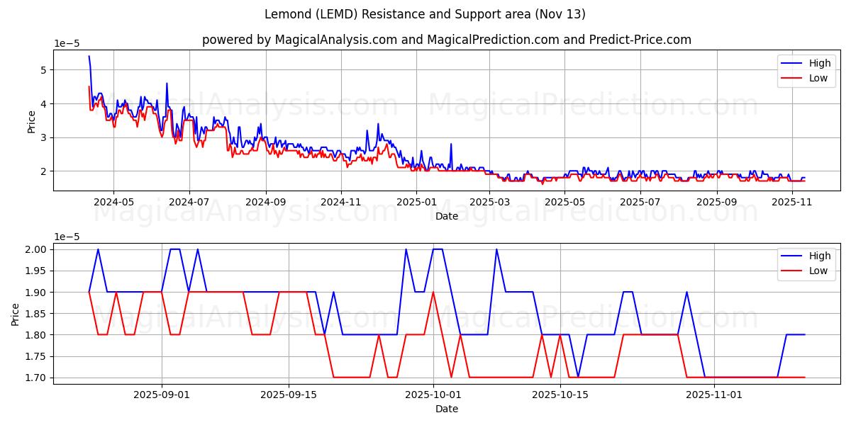  limon (LEMD) Support and Resistance area (12 Nov) 