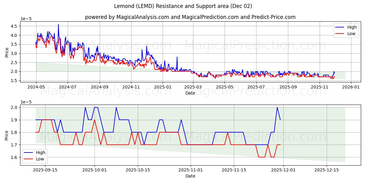  Лимонд (LEMD) Support and Resistance area (01 Dec) 