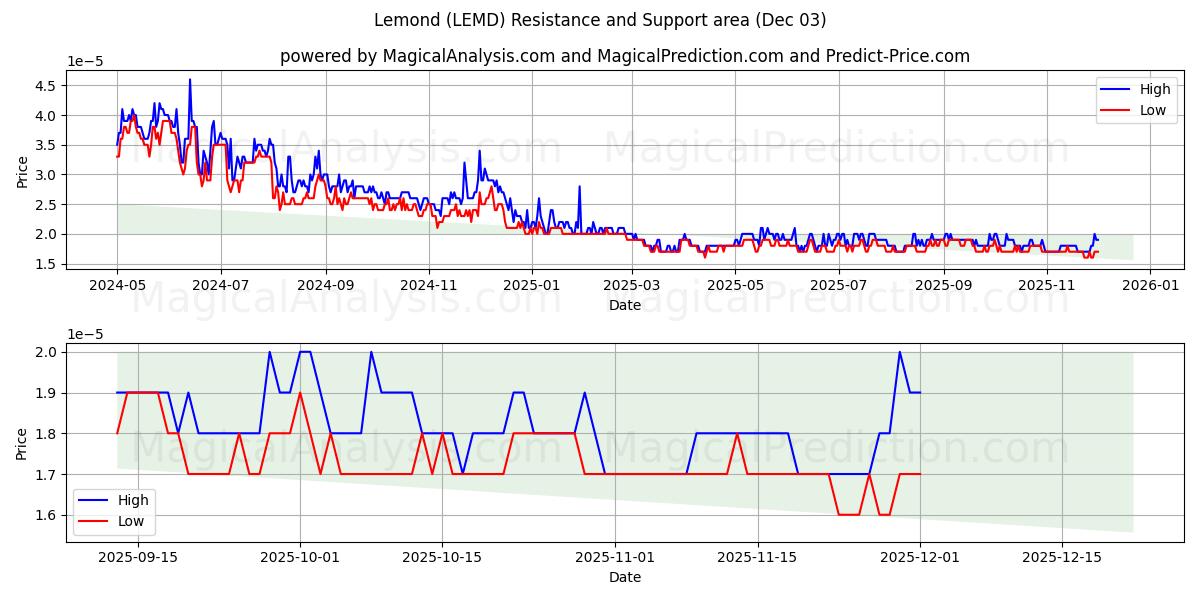  नींबू (LEMD) Support and Resistance area (02 Dec) 