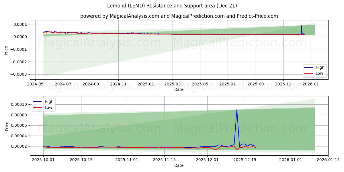  Lemond (LEMD) Support and Resistance area (20 Dec) 