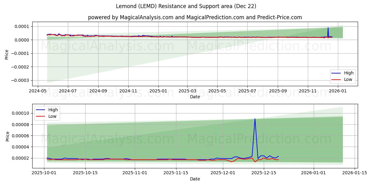  Lemond (LEMD) Support and Resistance area (21 Dec) 