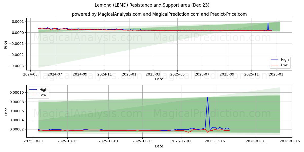  नींबू (LEMD) Support and Resistance area (22 Dec) 