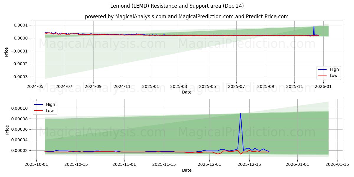 Citroen (LEMD) Support and Resistance area (23 Dec) 