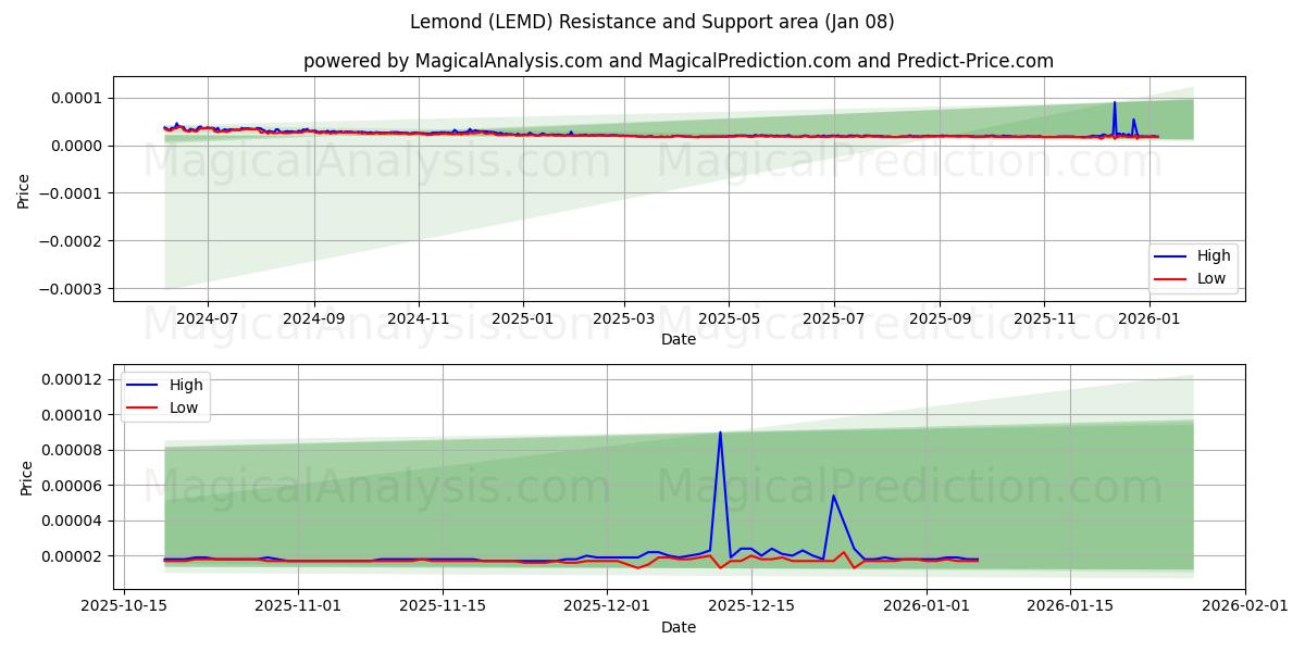  Lemond (LEMD) Support and Resistance area (07 Jan) 