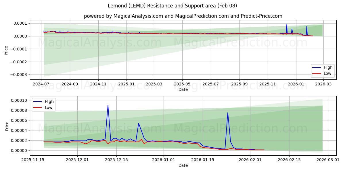 Sitron (LEMD) Support and Resistance area (07 Feb) 