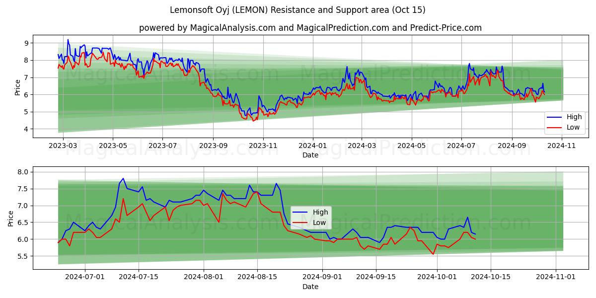  Lemonsoft Oyj (LEMON) Support and Resistance area (15 Oct) 