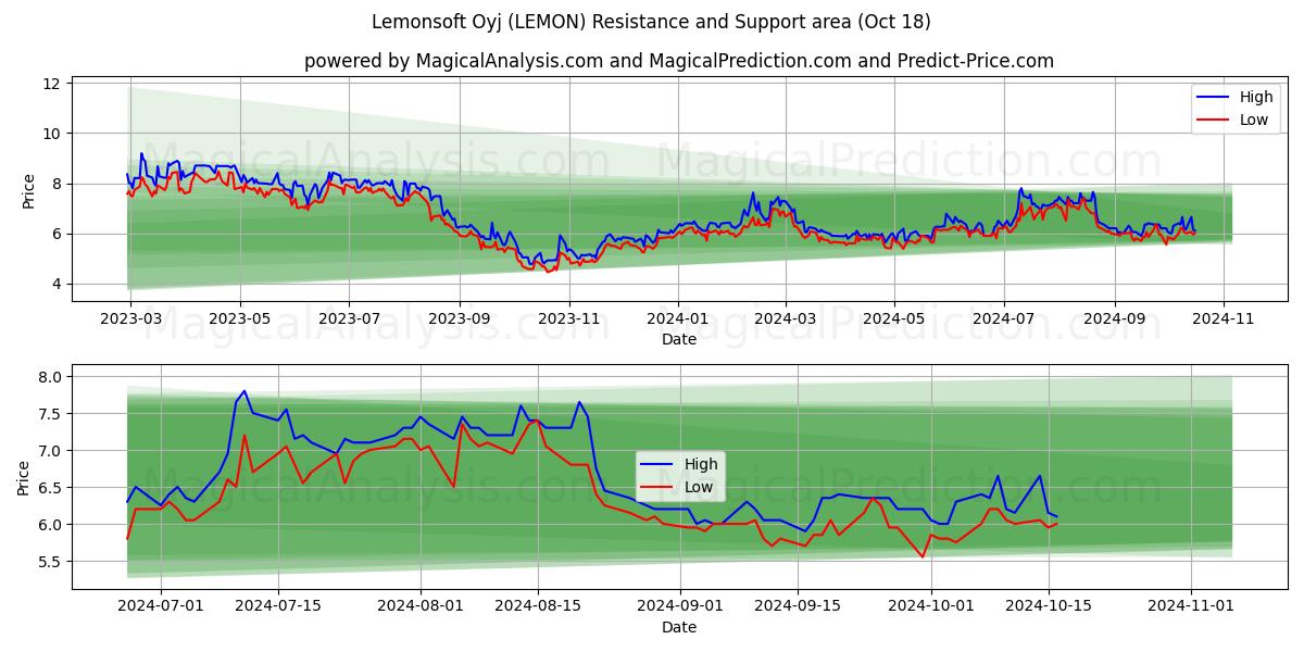  Lemonsoft Oyj (LEMON) Support and Resistance area (18 Oct) 