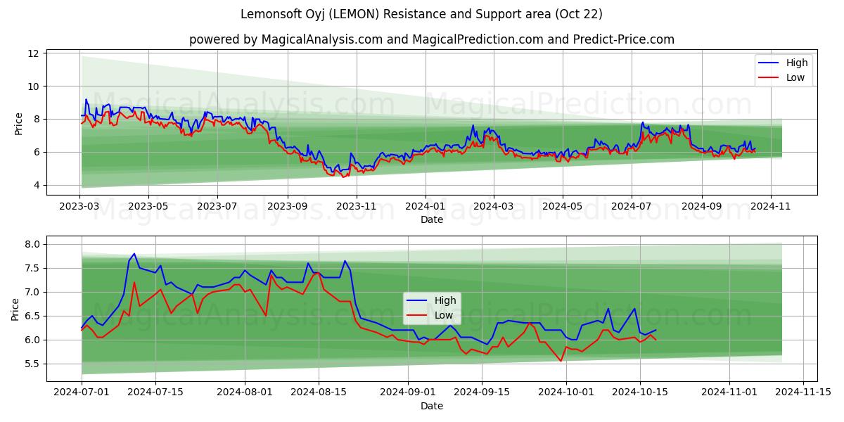  Lemonsoft Oyj (LEMON) Support and Resistance area (22 Oct) 