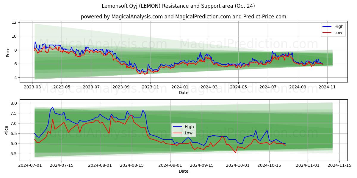  Lemonsoft Oyj (LEMON) Support and Resistance area (24 Oct) 