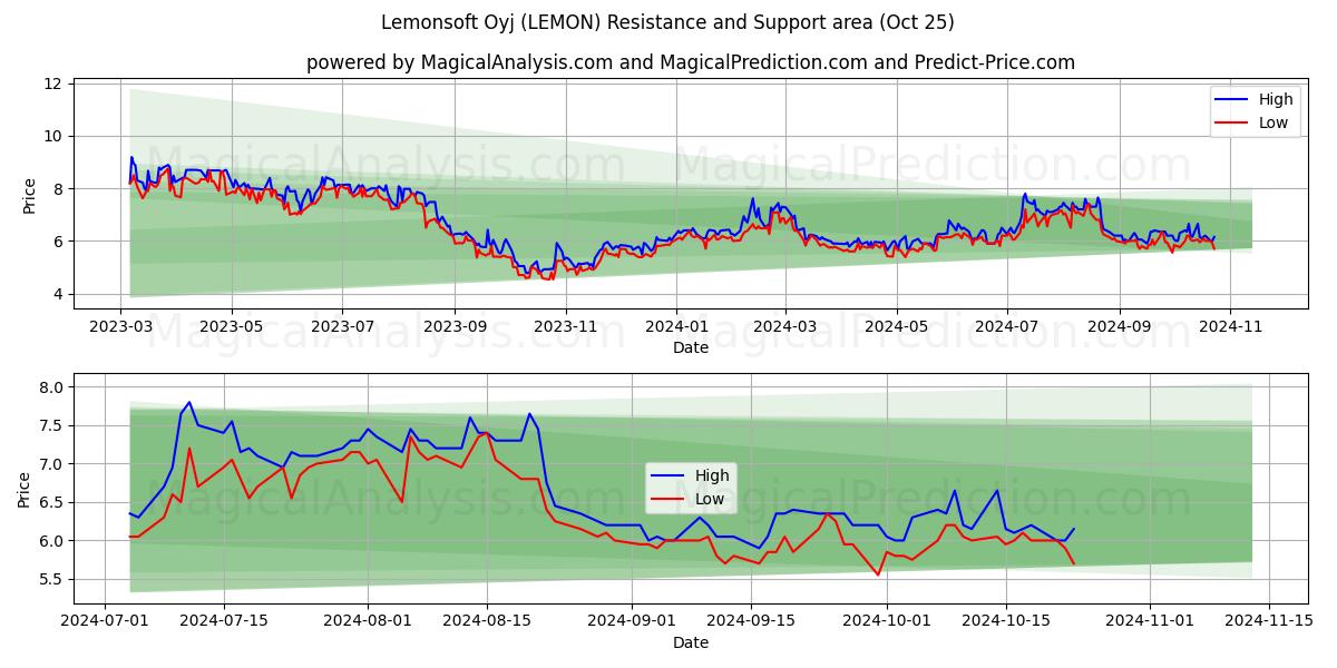  Lemonsoft Oyj (LEMON) Support and Resistance area (25 Oct) 