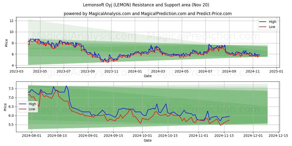  Lemonsoft Oyj (LEMON) Support and Resistance area (20 Nov) 