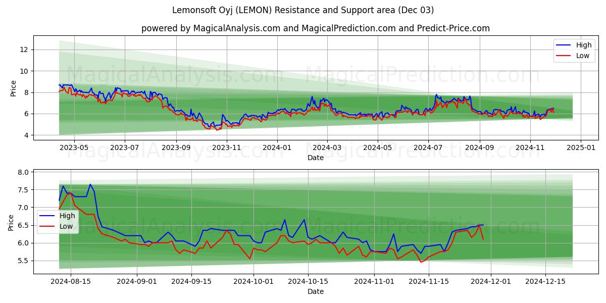  Lemonsoft Oyj (LEMON) Support and Resistance area (03 Dec) 