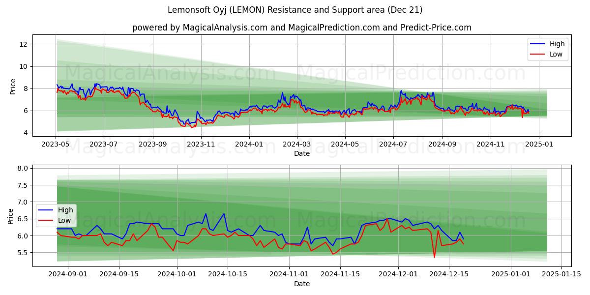  Lemonsoft Oyj (LEMON) Support and Resistance area (21 Dec) 