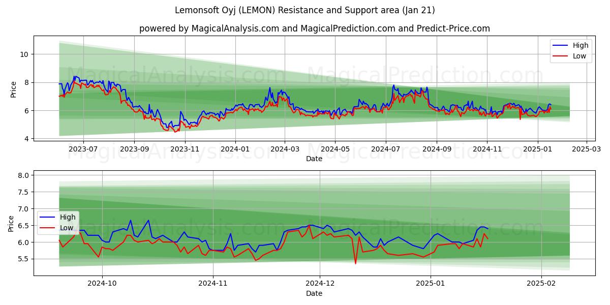  Lemonsoft Oyj (LEMON) Support and Resistance area (21 Jan) 