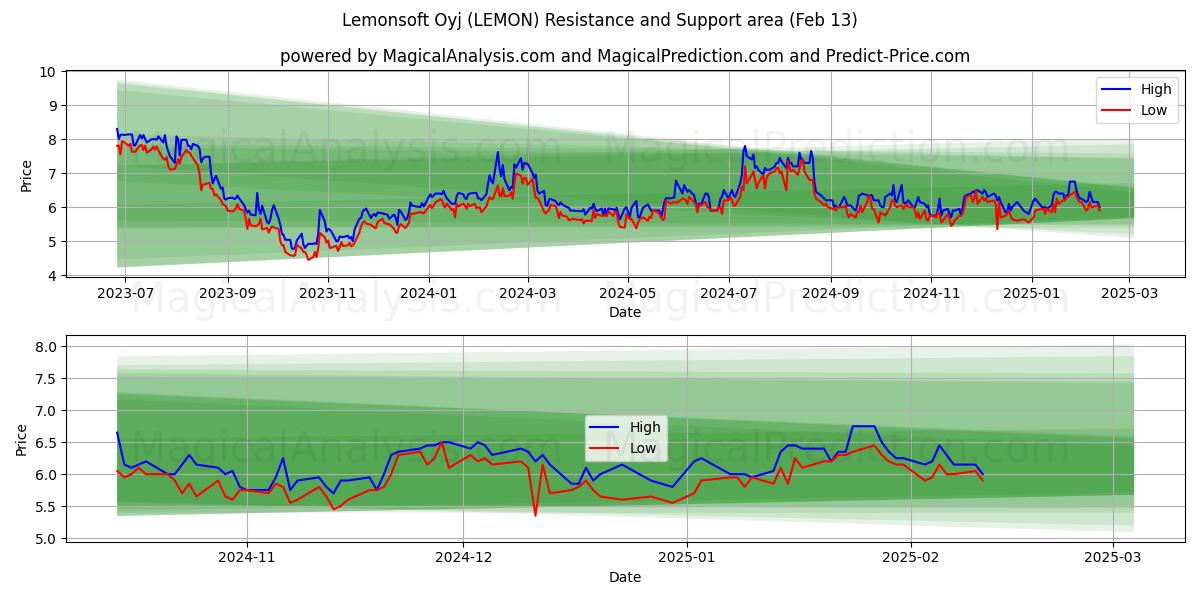  Lemonsoft Oyj (LEMON) Support and Resistance area (29 Jan) 