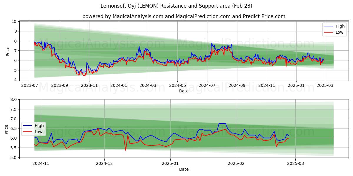  Lemonsoft Oyj (LEMON) Support and Resistance area (28 Feb) 