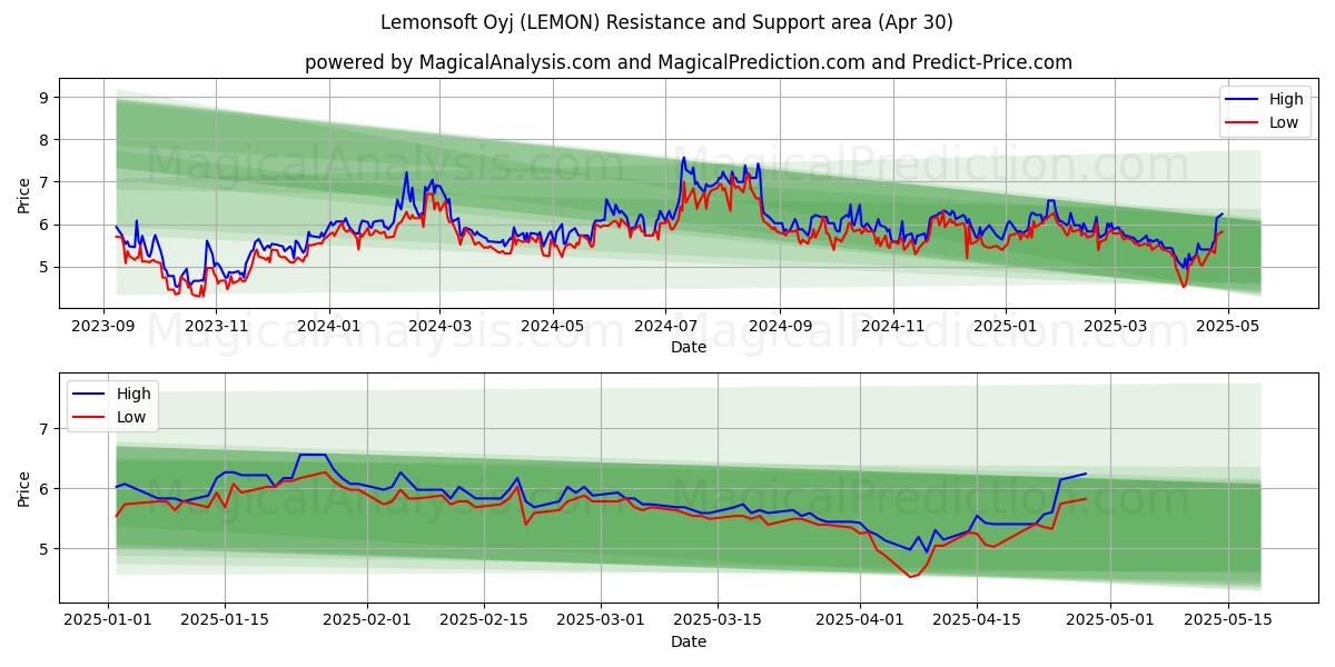  Lemonsoft Oyj (LEMON) Support and Resistance area (26 Apr) 