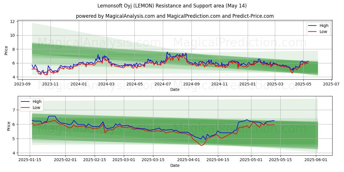 Lemonsoft Oyj (LEMON) Support and Resistance area (14 May) 