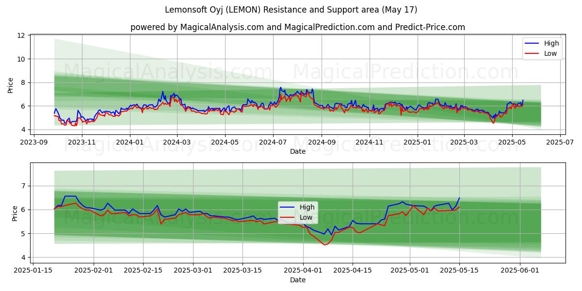  Lemonsoft Oyj (LEMON) Support and Resistance area (17 May) 