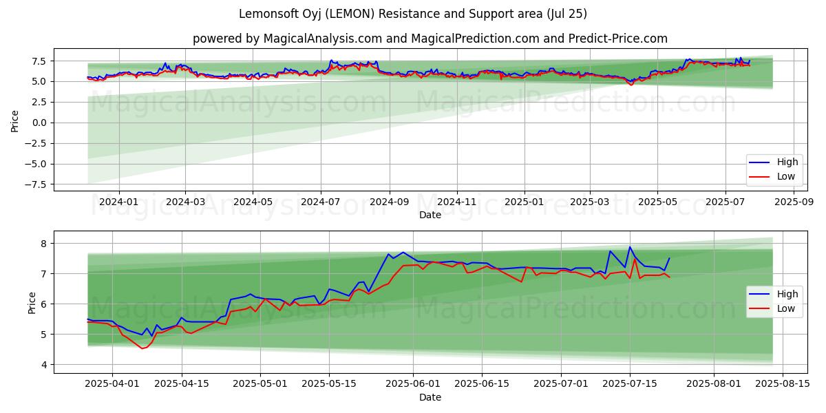  Lemonsoft Oyj (LEMON) Support and Resistance area (24 Jul) 