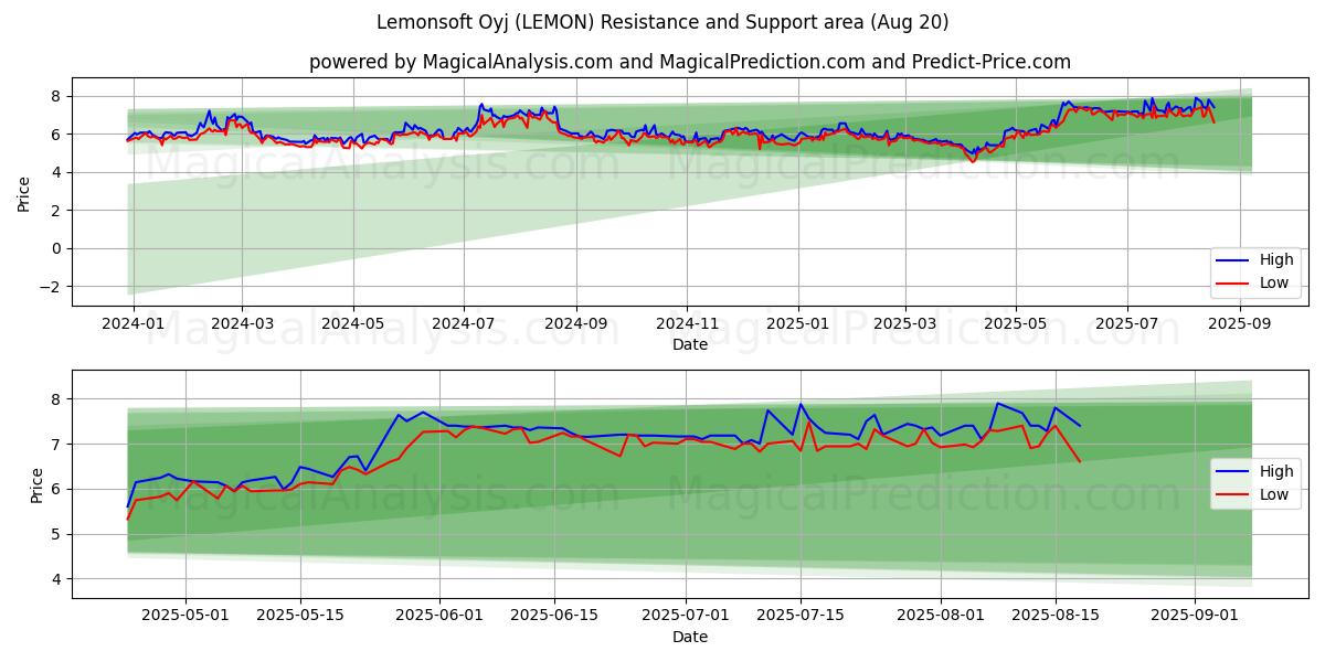  Lemonsoft Oyj (LEMON) Support and Resistance area (19 Aug) 