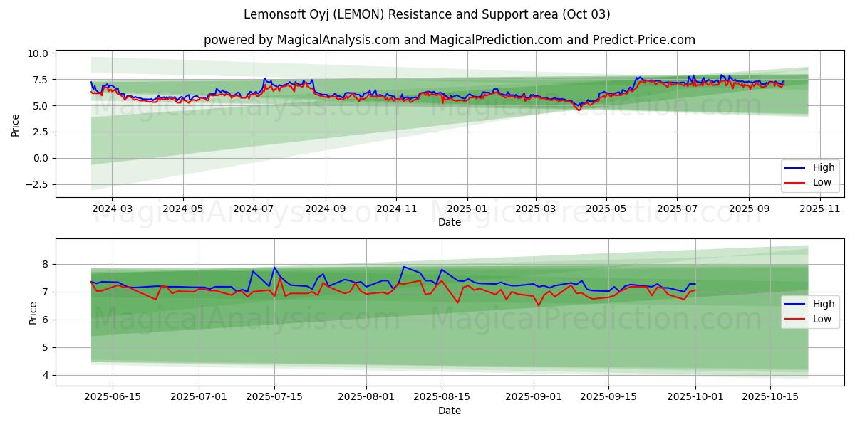  Lemonsoft Oyj (LEMON) Support and Resistance area (26 Sep) 