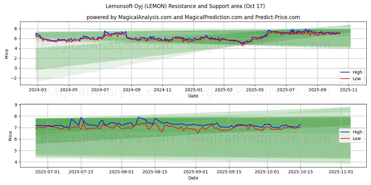 Lemonsoft Oyj (LEMON) Support and Resistance area (16 Oct) Lemonsoft Oyj (LEMON) Support and Resistance area (16 Oct)