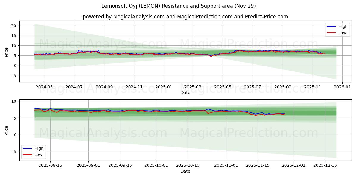  Lemonsoft Oyj (LEMON) Support and Resistance area (28 Nov) 
