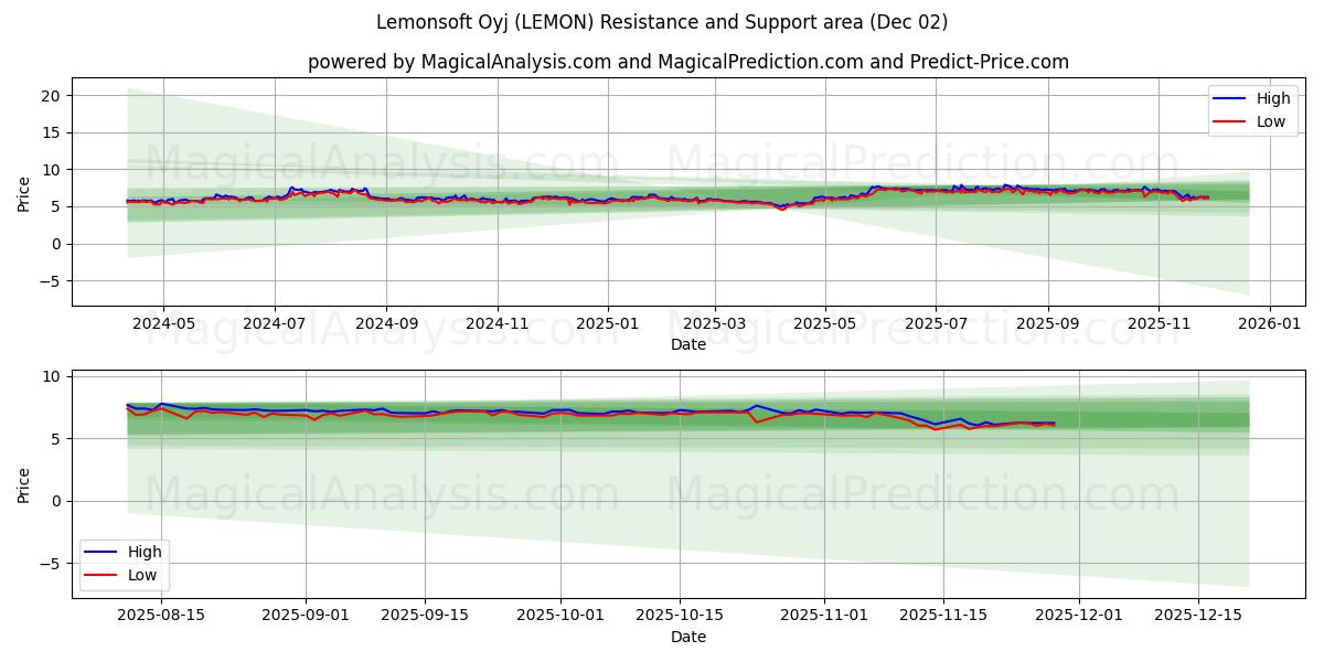  Lemonsoft Oyj (LEMON) Support and Resistance area (01 Dec) 