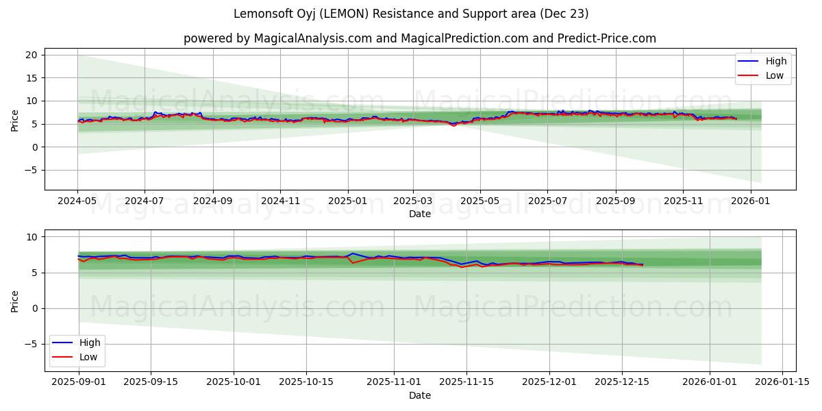 Lemonsoft Oyj (LEMON) Support and Resistance area (22 Dec) 
