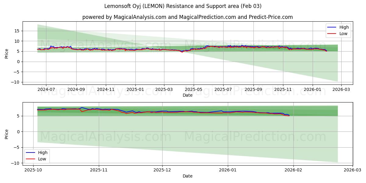  Lemonsoft Oyj (LEMON) Support and Resistance area (02 Feb) 