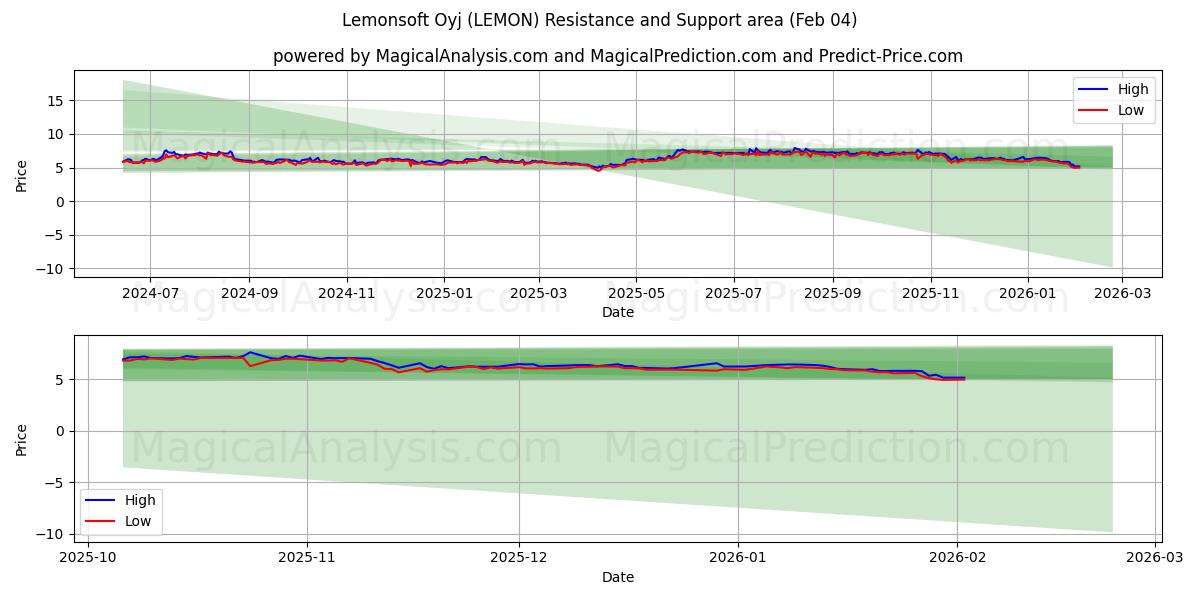  Lemonsoft Oyj (LEMON) Support and Resistance area (03 Feb) 