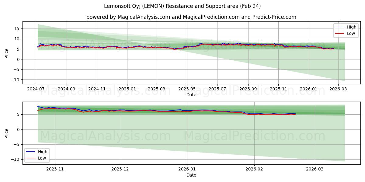  Lemonsoft Oyj (LEMON) Support and Resistance area (23 Feb) 