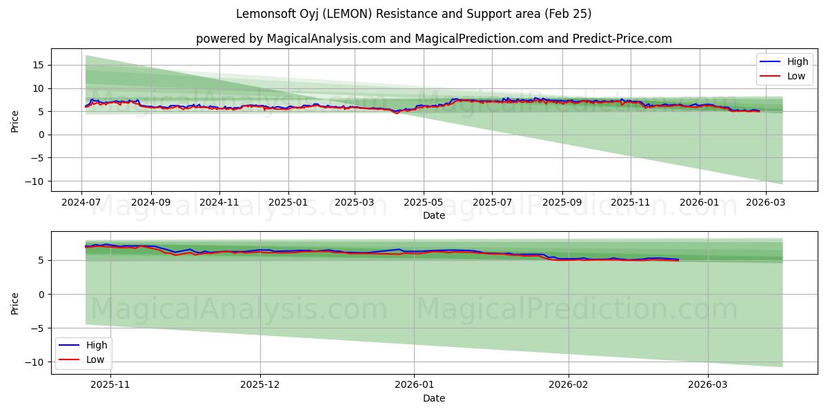  Lemonsoft Oyj (LEMON) Support and Resistance area (24 Feb) 