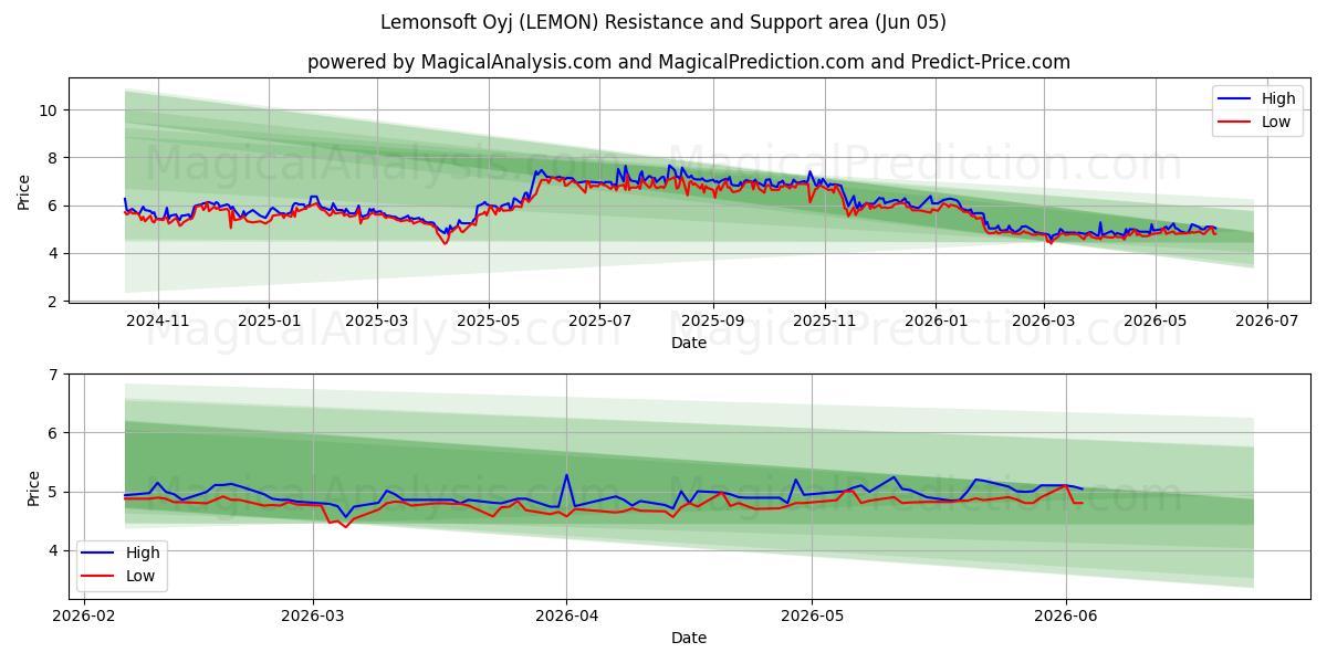  Lemonsoft Oyj (LEMON) Support and Resistance area (02 Jun) 