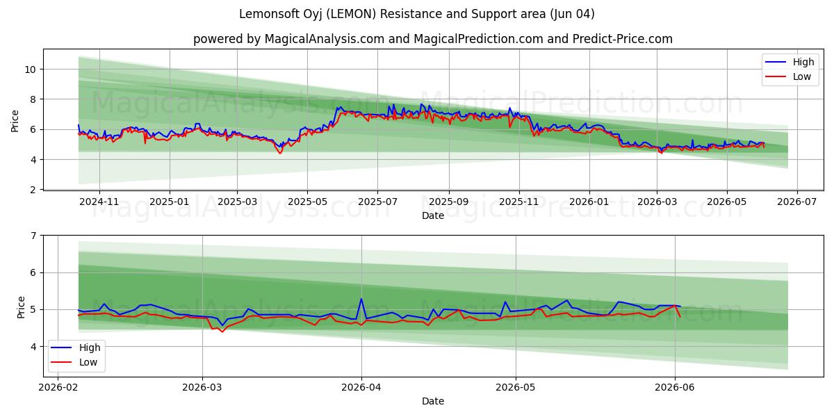  Lemonsoft Oyj (LEMON) Support and Resistance area (03 Jun) 