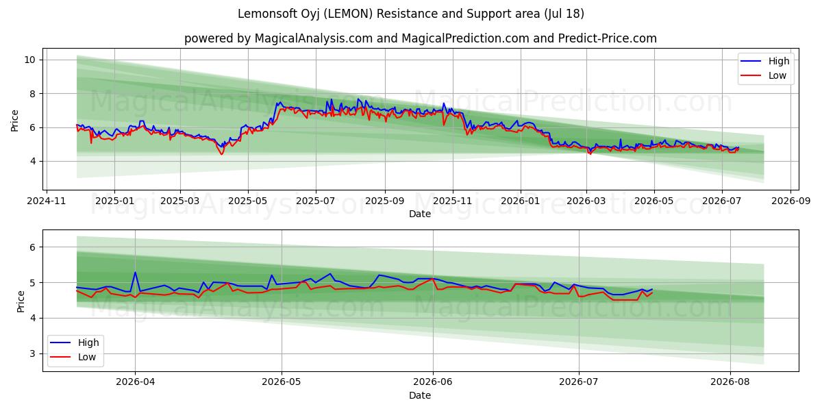  Lemonsoft Oyj (LEMON) Support and Resistance area (17 Jul) 