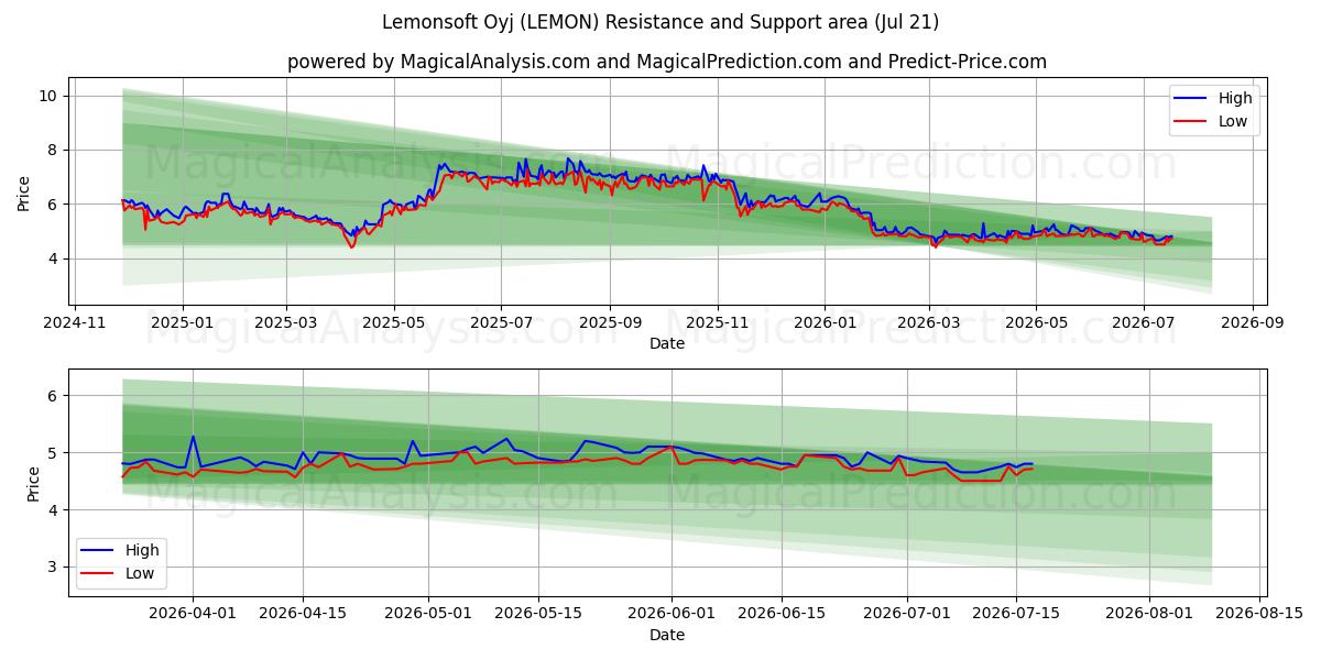  Lemonsoft Oyj (LEMON) Support and Resistance area (20 Jul) 