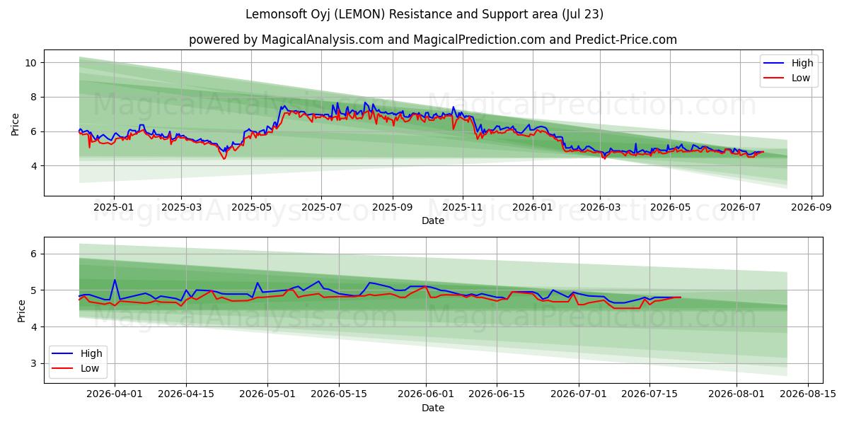  Lemonsoft Oyj (LEMON) Support and Resistance area (22 Jul) 