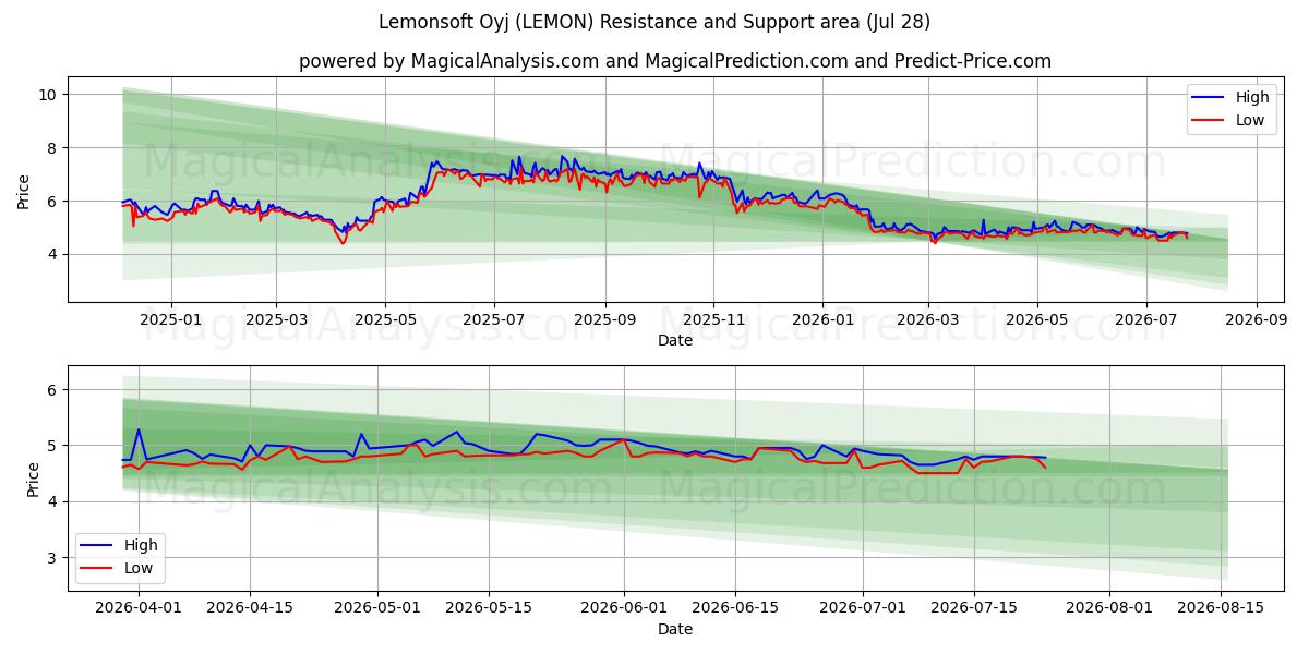  Lemonsoft Oyj (LEMON) Support and Resistance area (27 Jul) 